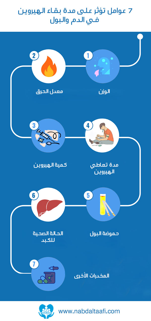 7عوامل-تؤثر-على-مدة-بقاء-الهيروين