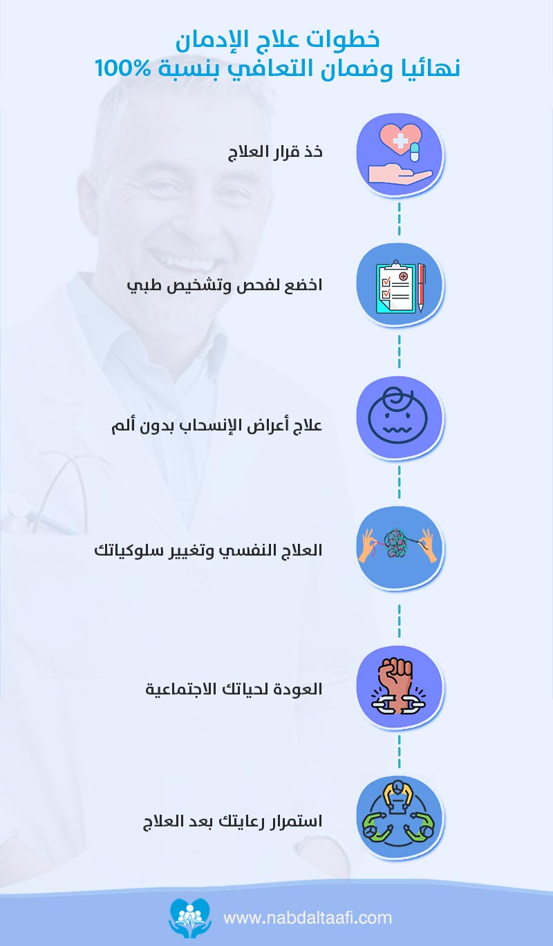 خطوات-علاج-الإدمان-نهائيا-وضمان-التعافي-بنسبة-100%