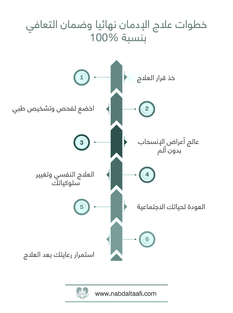 خطوات علاج الإدمان بسرية نهائيا والعودة شخص طبيعي مرة أخرى